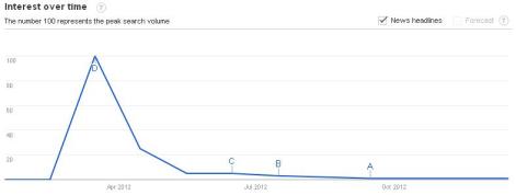 Google Trends on Rajoana search activity. (source: Google Trends)